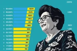 desaprovação de Lula